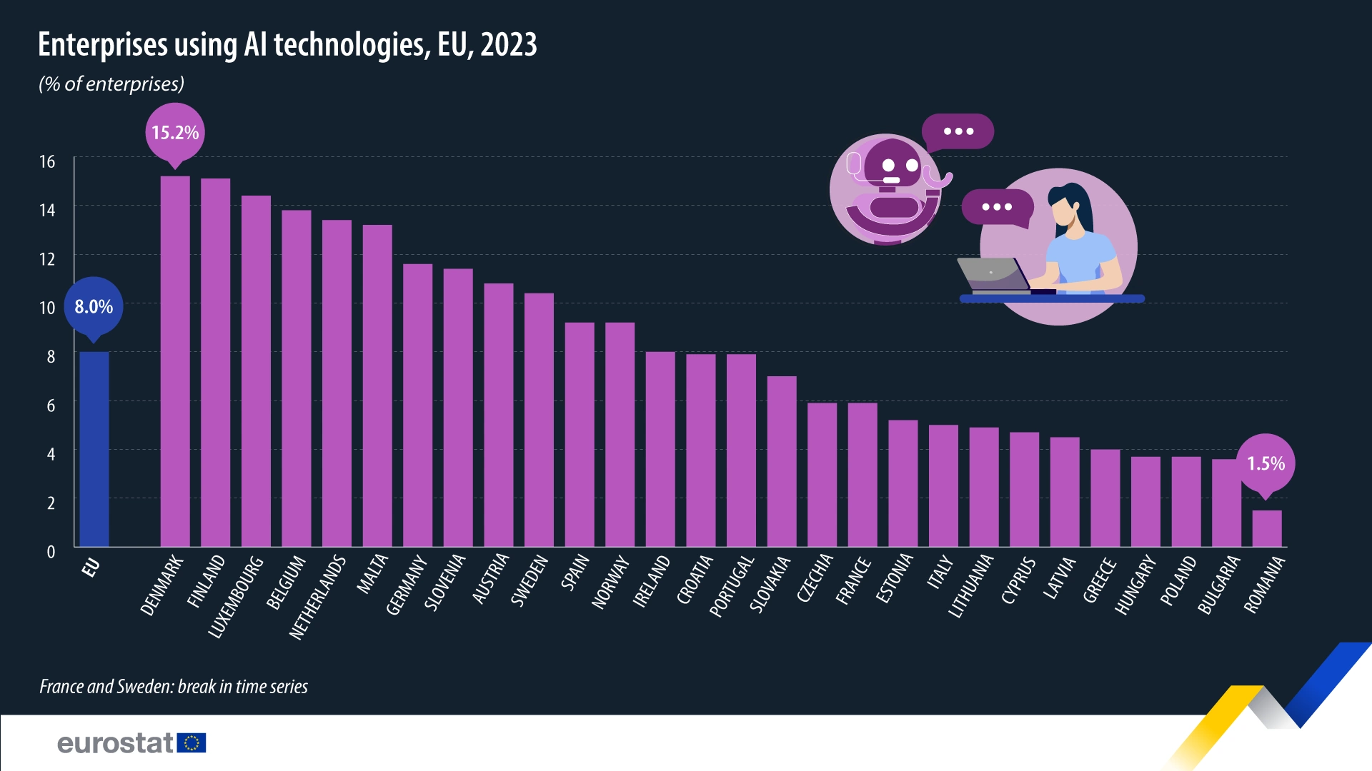 Imprese EU che utilizzano l'IA